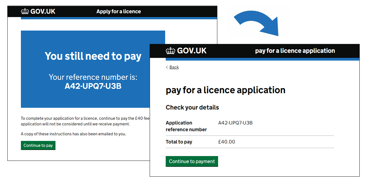 Two screenshots are shown alongside each other to illustrate how MoJ Forms can join up with GOV.UK Pay. The first screenshot is the confirmation page of a form titled Apply for a licence. A large blue box includes the words 'you still need to pay' and a reference number. Beneath the box is a button labelled continue to pay. A blue arrow suggests that a user would go from this page to the next screenshot which is a GOV.UK payment page. It is titled Pay for a licence application and includes the same reference number shown on the first screenshot.